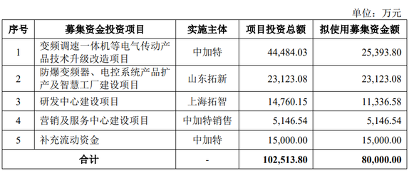 中加特終止深交所主板IPO，原計劃募資8億元發行