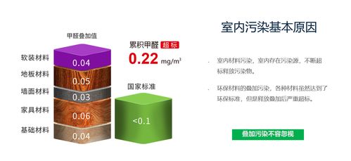 除甲醛 科學治理，理性選擇產品